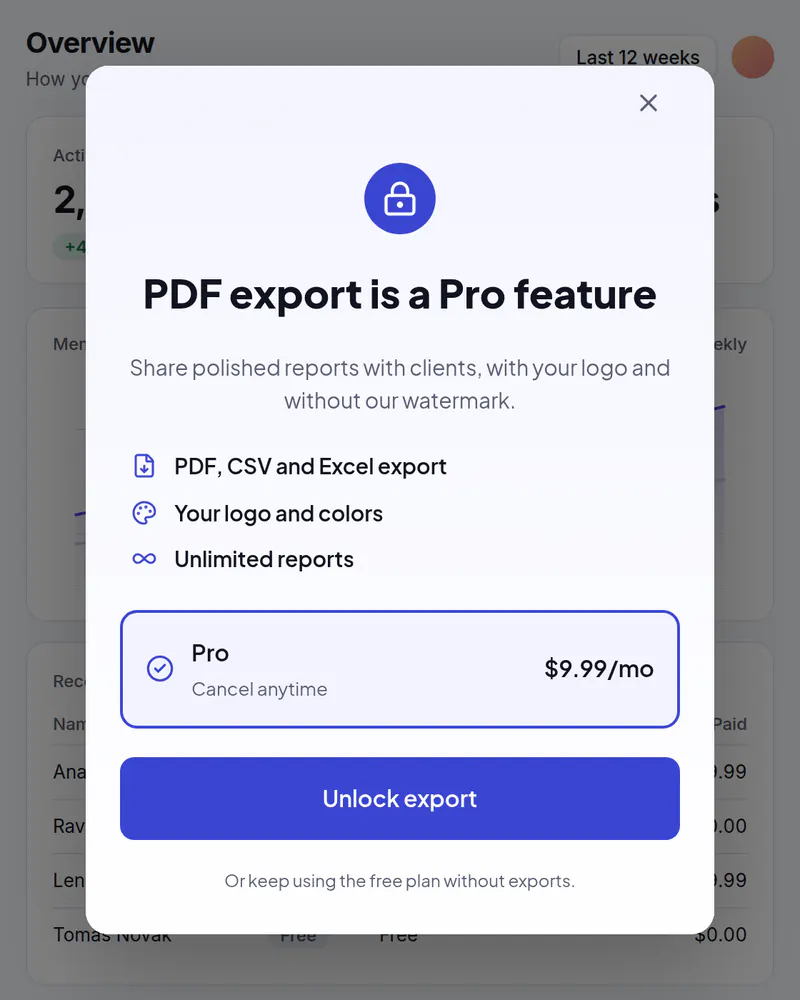 A popup over a reporting app titled PDF export is a Pro feature, listing three benefits and a Pro plan at $9.99 a month with an Unlock export button